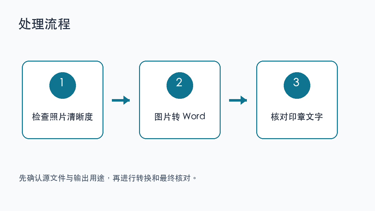 合同照片转可编辑 Word、核对印章文字并归档的工作流示意