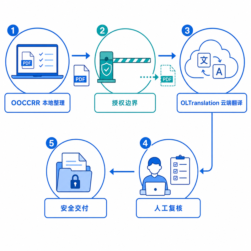 OOCCRR本地整理、授权边界、OLTranslation云端翻译与人工复核