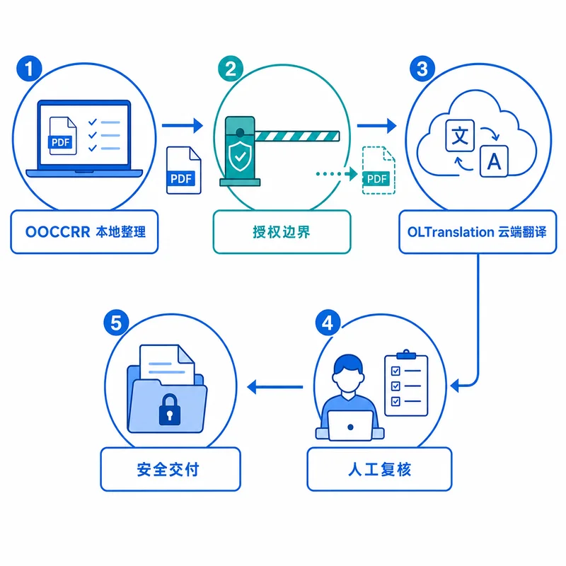OOCCRR本地整理、授权边界、OLTranslation云端翻译与人工复核
