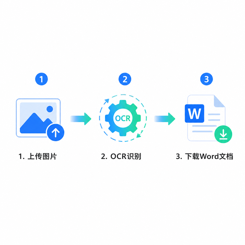 图片转Word三步操作流程:上传→OCR识别→下载