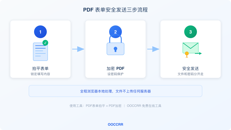 PDF表单定稿三步流程:拍平 → 加密 → 发送