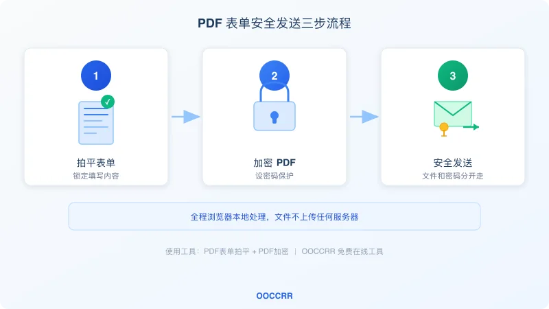 PDF表单定稿三步流程:拍平 → 加密 → 发送