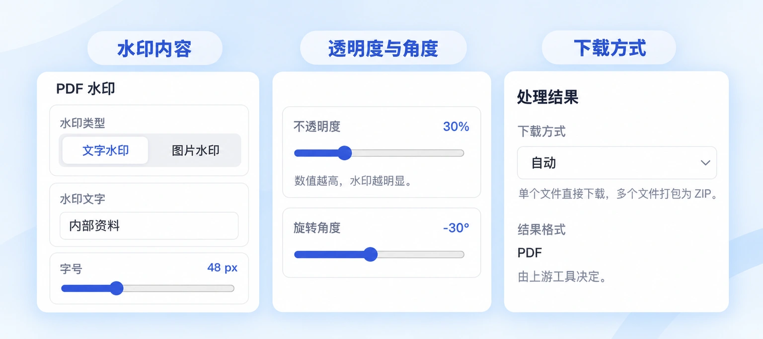 三个真实设置局部：内部资料文字水印、30% 不透明度与 −30° 角度，以及处理结果的自动下载方式