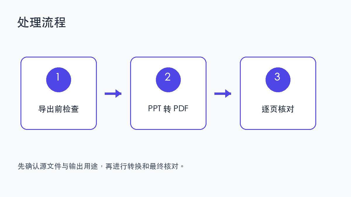 PPT转PDF字体与清晰度检查清单