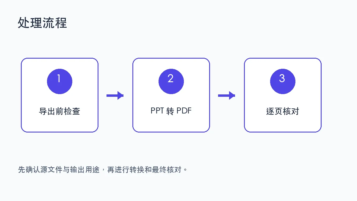 PPT转PDF字体与清晰度检查清单