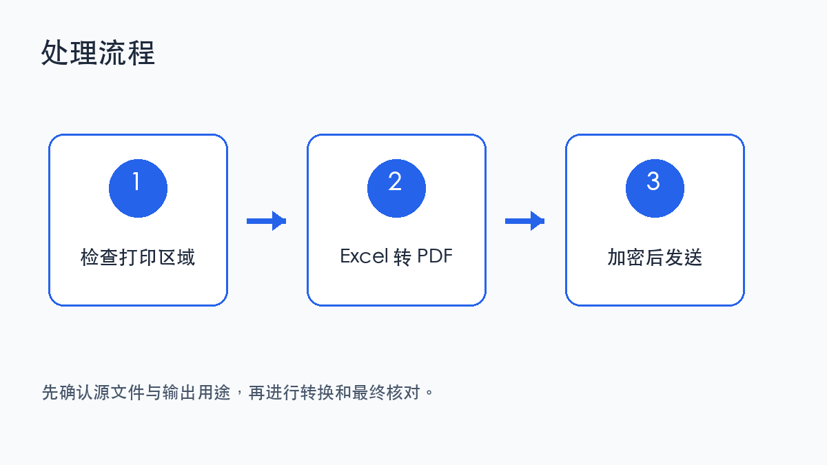 报价单从 Excel 定稿、逐页复核到 PDF 加密发送的三步工作流